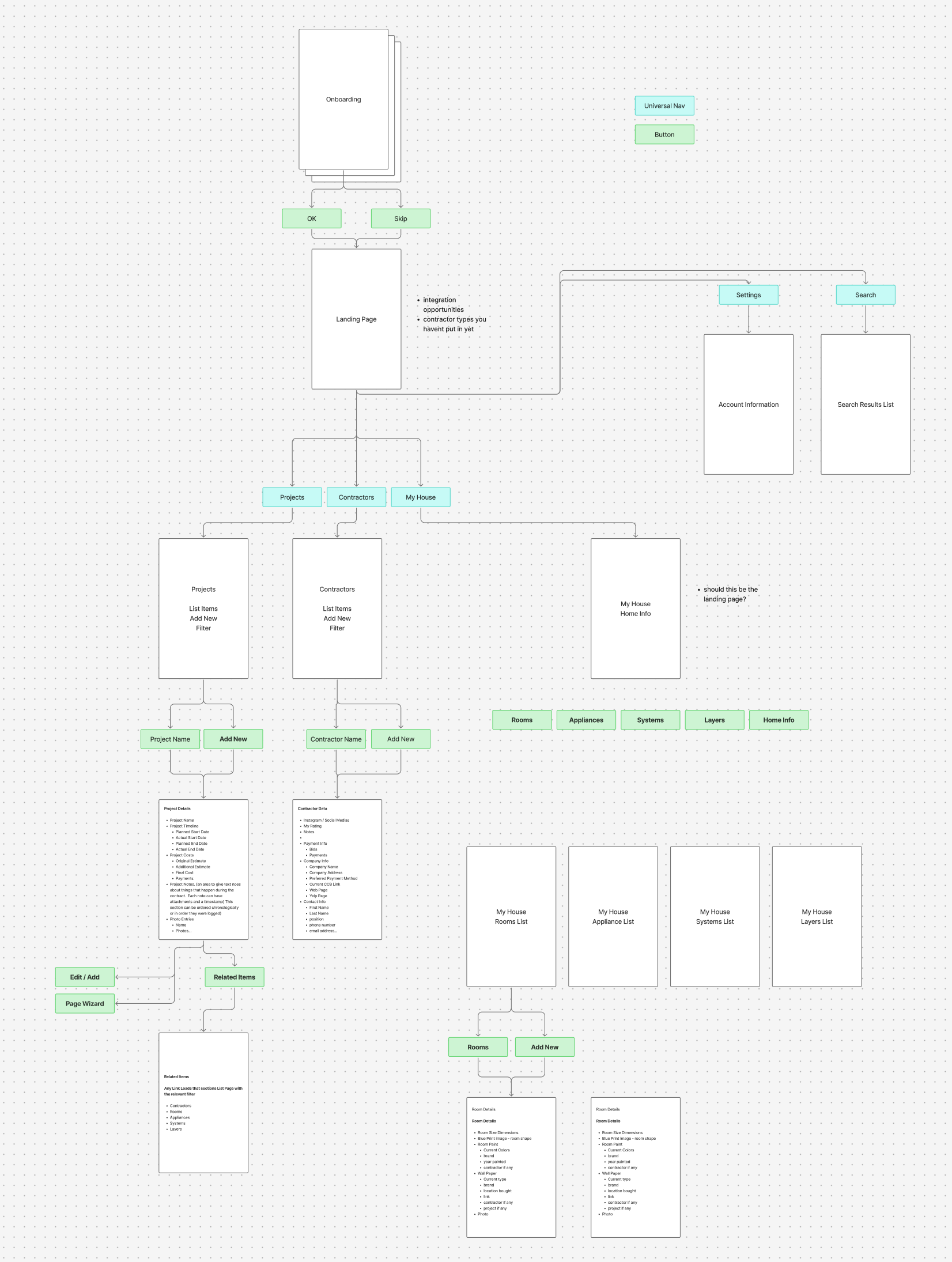 House Dr information architecture flowchart