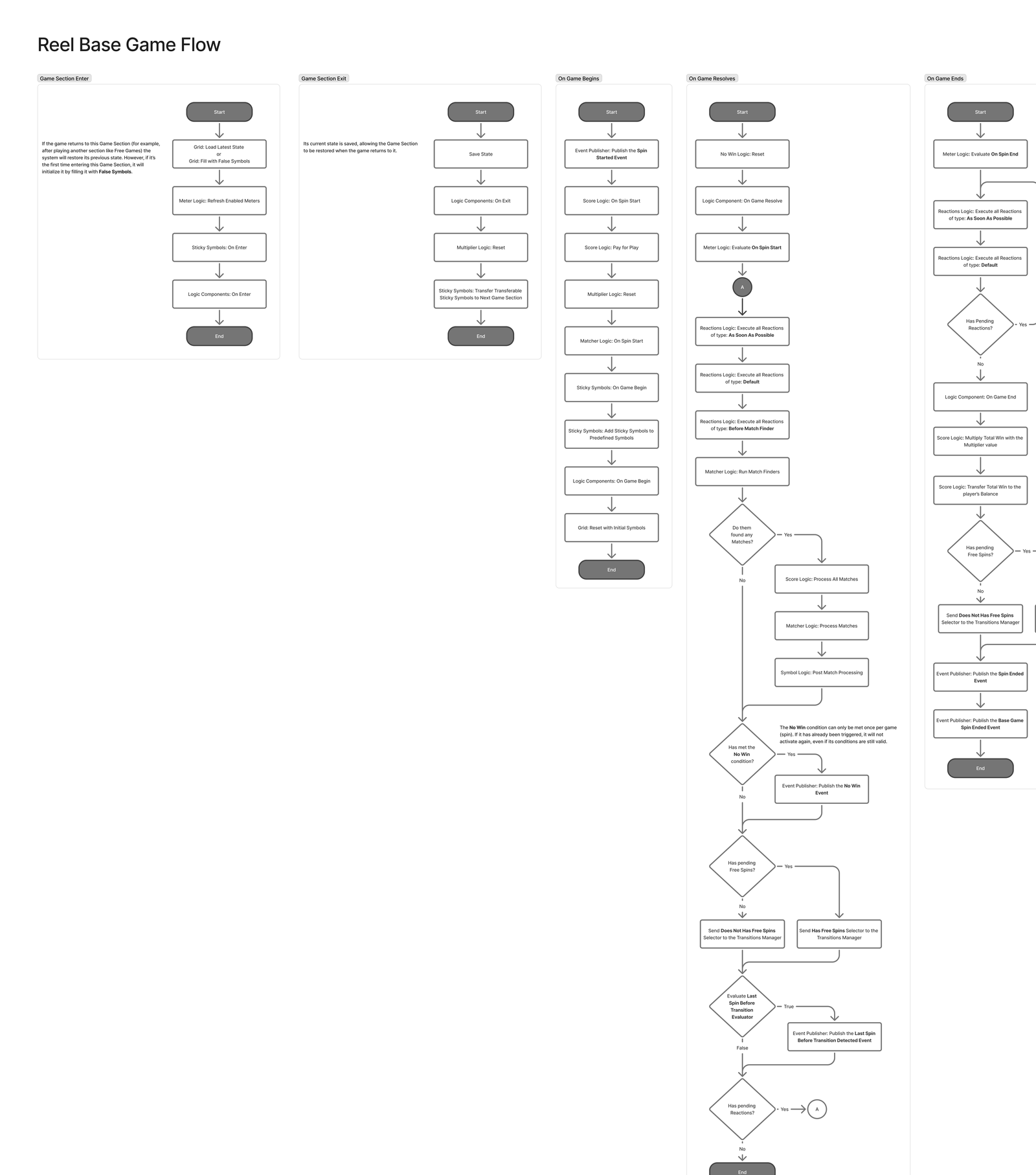 Reel Base Game Flow diagram. A multi-column flowchart showing how a spin resolves through Game Section Enter, Game Section Exit, On Game Begins, On Game Resolves, and On Game Ends hooks. Each column is a sequence of logic component, matcher, and reaction steps, expressed as a shared artifact.