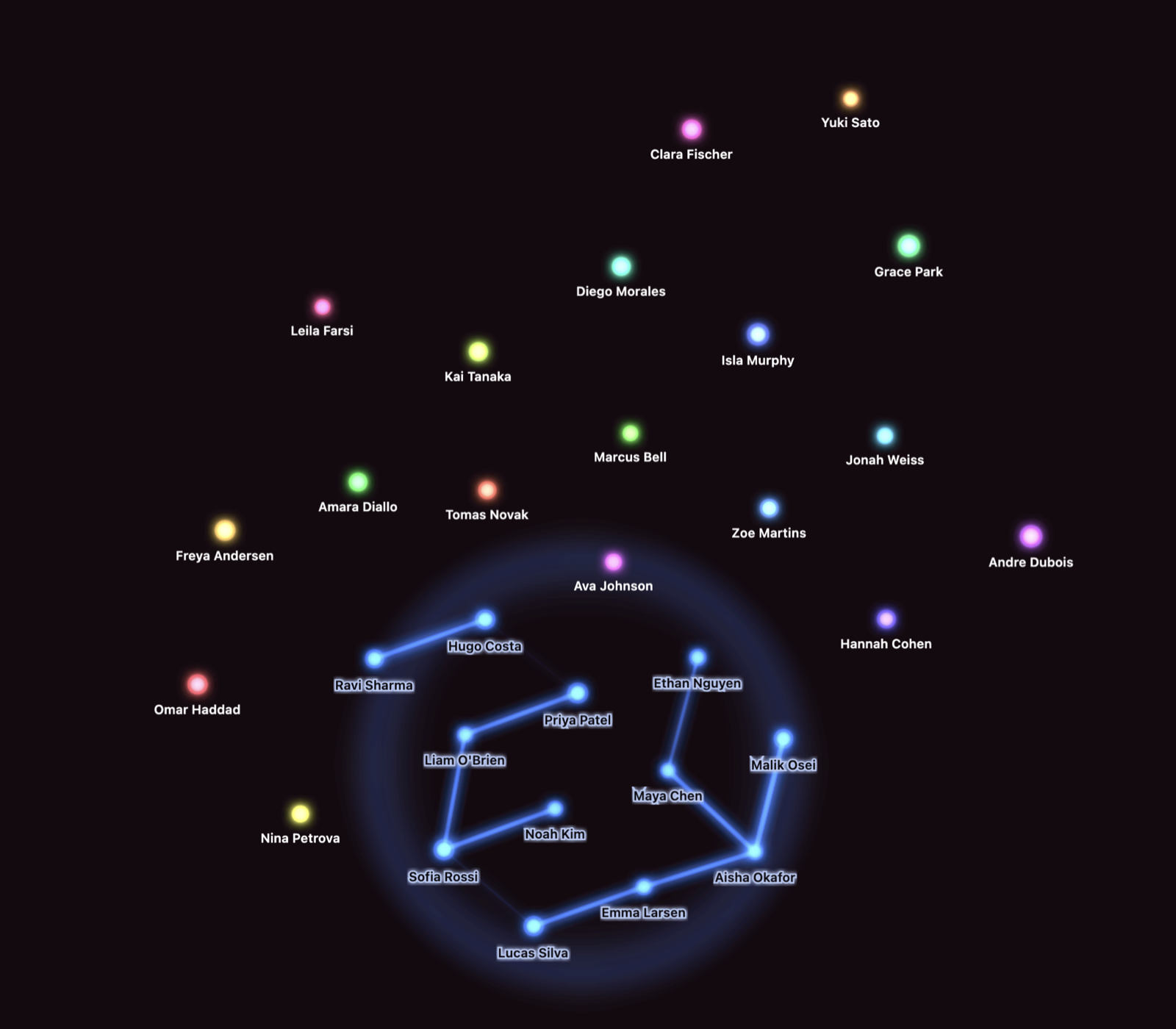A synced group drawn as a blue constellation inside a soft ring